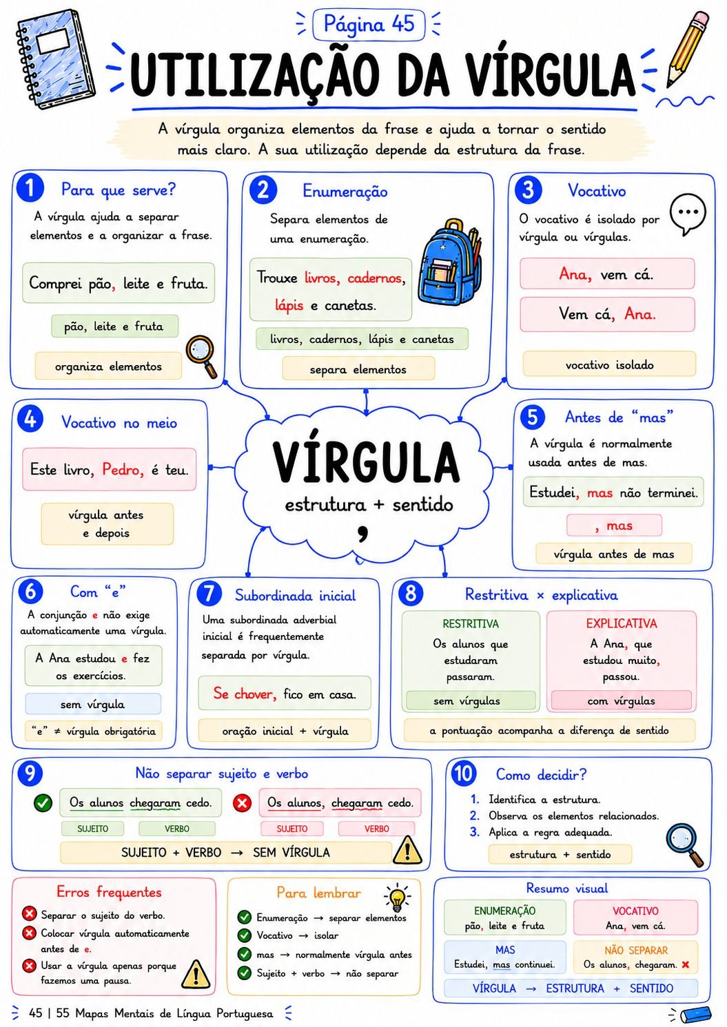 Mapa Mental - Utilização da Vírgula (Página 45)